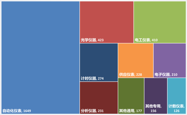 15、2020年儀器儀表主要子行企業(yè)個數(shù)比較