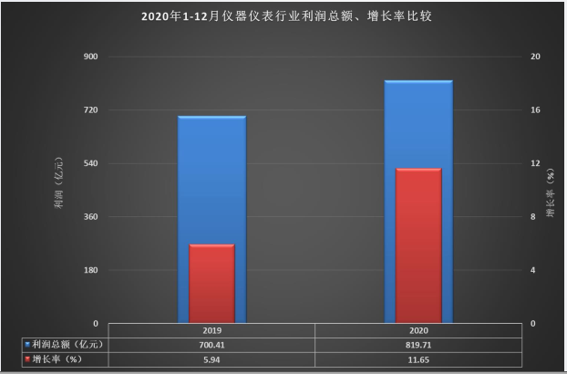 儀器儀表行業(yè)2020年利潤總額波動分析