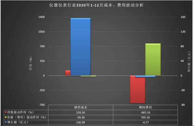儀器儀表行業(yè)2020年成本、費用波動分析