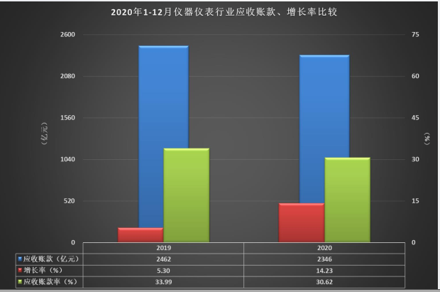 應(yīng)收賬款增長