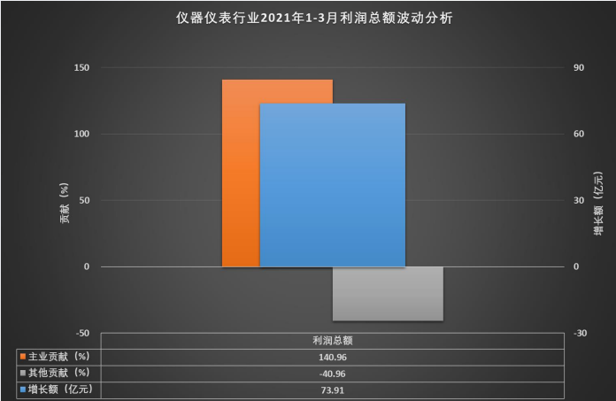 儀器儀表行業(yè)2021年1-3月利潤總額波動(dòng)分析