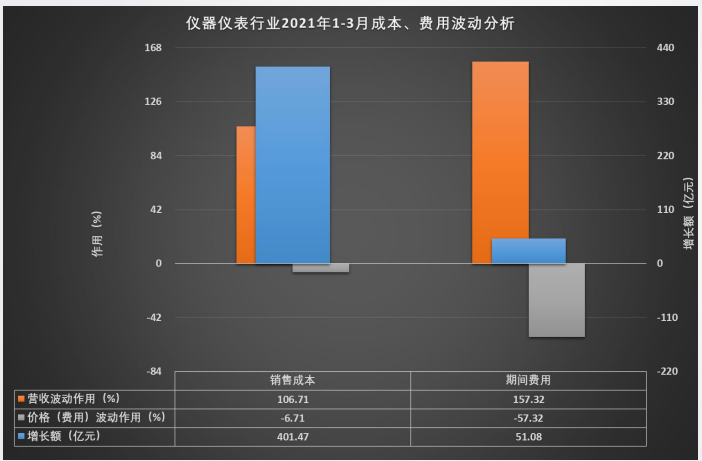 儀器儀表行業(yè)2021年1-3月成本、費(fèi)用波動(dòng)分析