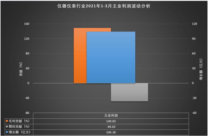 儀器儀表行業(yè)2021年1-3月主業(yè)利潤波動(dòng)分析