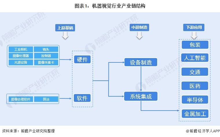 機器視覺行業(yè)產(chǎn)業(yè)鏈結(jié)構(gòu)