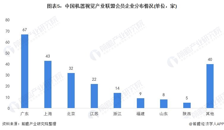 中國機器視覺產(chǎn)業(yè)聯(lián)盟會員企業(yè)分布情況