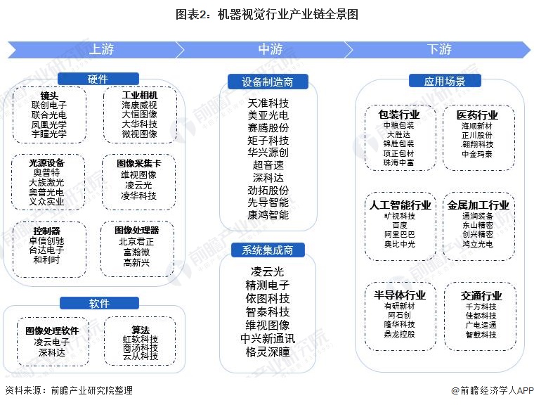 機器視覺行業(yè)產(chǎn)業(yè)鏈全景