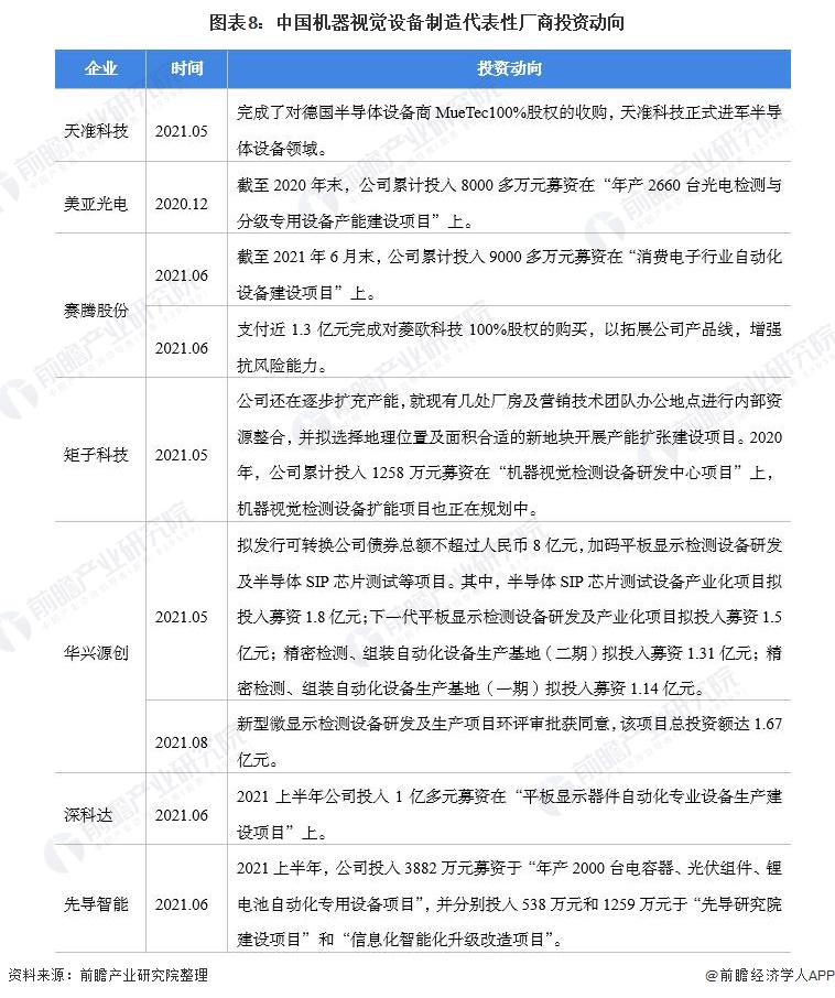 代表性廠商投資動向