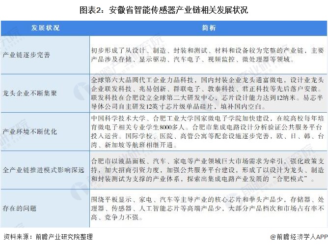 安徽省智能傳感器產(chǎn)業(yè)鏈相關(guān)發(fā)展?fàn)顩r