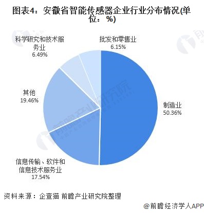 圖表4：安徽省智能傳感器企業(yè)行業(yè)分布情況(單位：%)