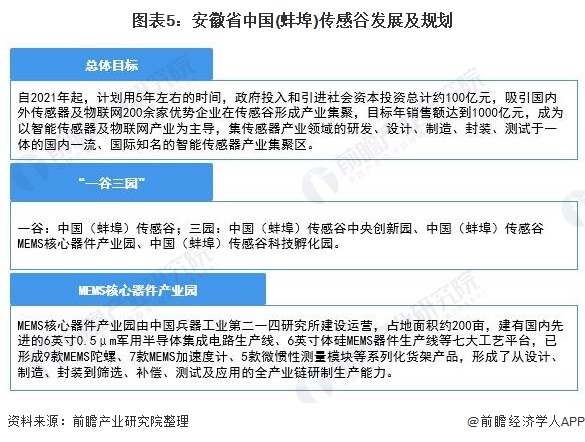 安徽省中國(guó)(蚌埠)傳感谷發(fā)展及規(guī)劃