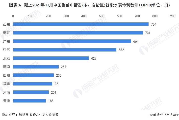 截止2021年11月中國當前申請省(市、自治區(qū))智能水表專利數(shù)量TOP10
