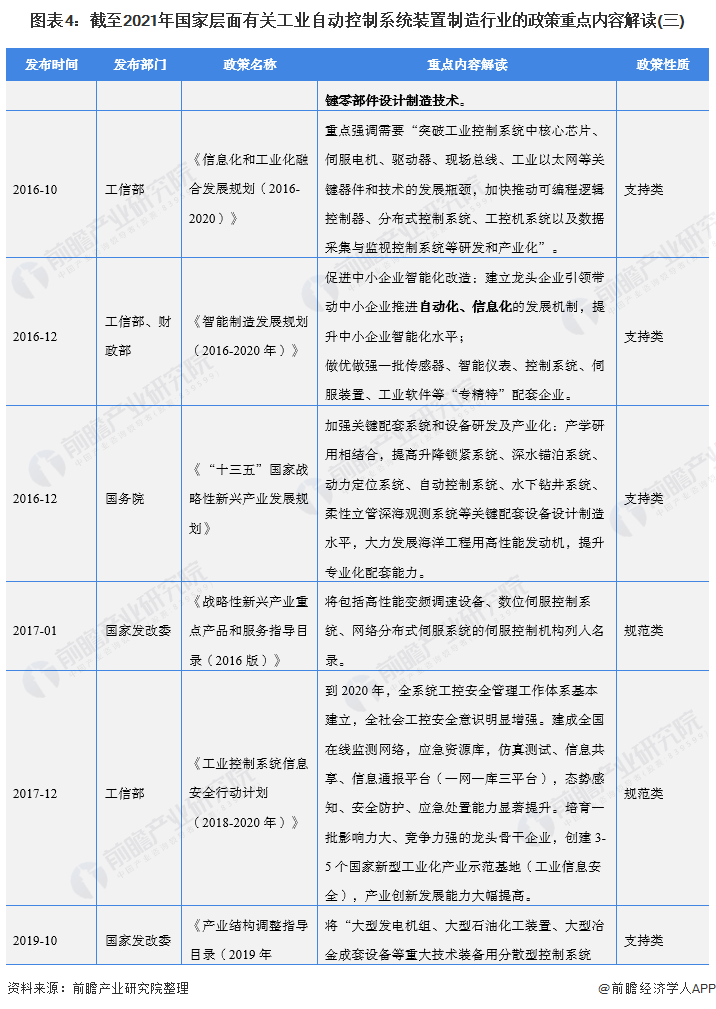 2022年全國(guó)工業(yè)自動(dòng)控制系統(tǒng)裝置制造行業(yè)政策匯總及解讀