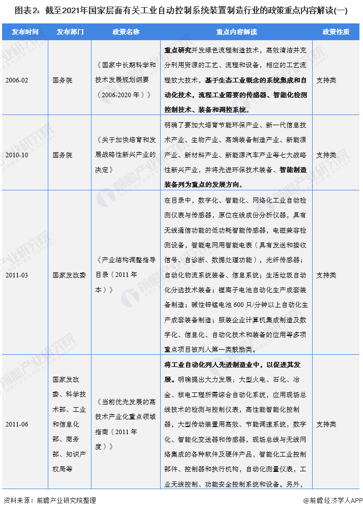 2022年全國(guó)工業(yè)自動(dòng)控制系統(tǒng)裝置制造行業(yè)政策匯總及解讀