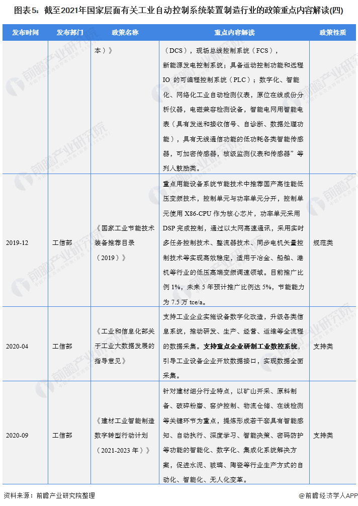 2022年全國(guó)工業(yè)自動(dòng)控制系統(tǒng)裝置制造行業(yè)政策匯總及解讀