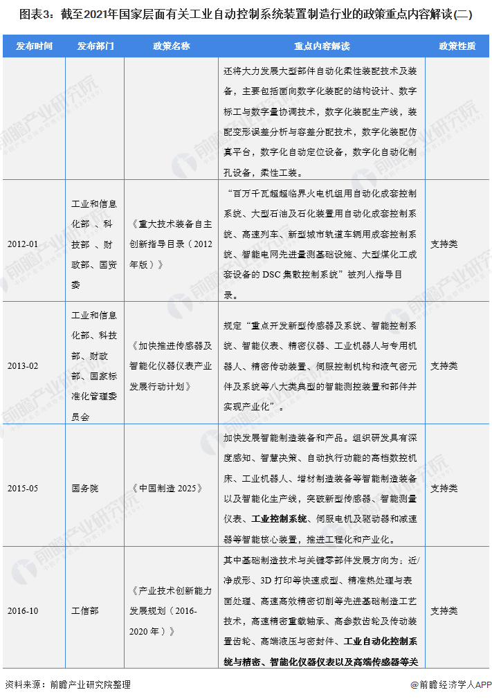 2022年全國(guó)工業(yè)自動(dòng)控制系統(tǒng)裝置制造行業(yè)政策匯總及解讀