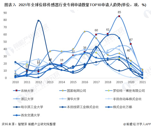 2010-2020年，全球前十大位移傳感器專利申請人趨勢