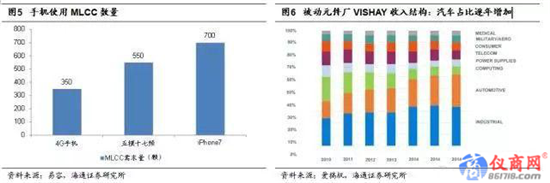 被動元(無源)器件淡季不淡的原因