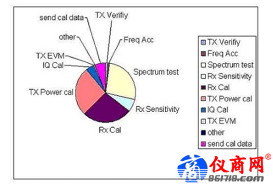MIMO無(wú)線區(qū)域網(wǎng)路生產(chǎn)測(cè)試新挑戰(zhàn)