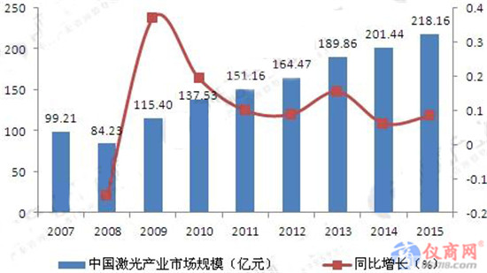 我國(guó)激光儀器產(chǎn)業(yè)現(xiàn)狀：市場(chǎng)規(guī)模達(dá)上百億元