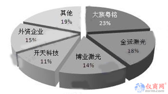 我國(guó)激光儀器產(chǎn)業(yè)現(xiàn)狀：市場(chǎng)規(guī)模達(dá)上百億元