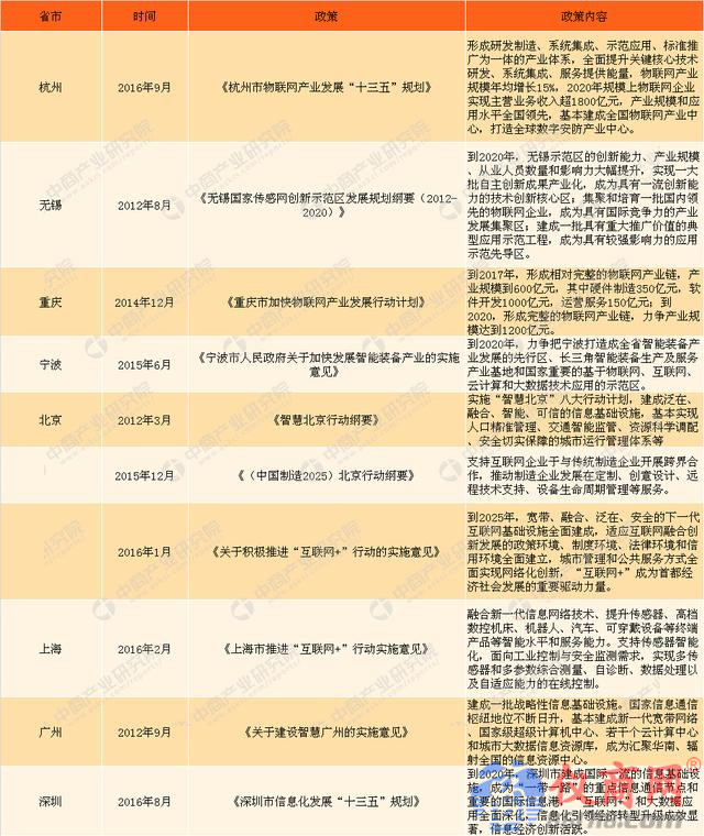解讀：2018全國(guó)各地物聯(lián)網(wǎng)政策要點(diǎn)你知道多少？