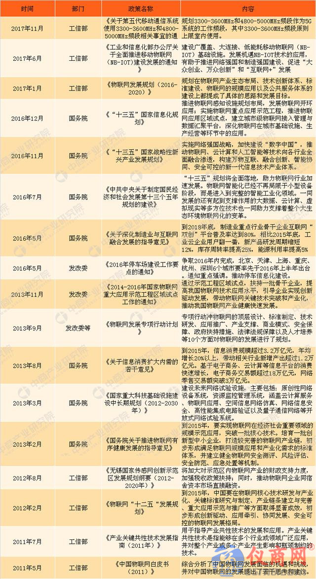 解讀：2018全國(guó)各地物聯(lián)網(wǎng)政策要點(diǎn)你知道多少？