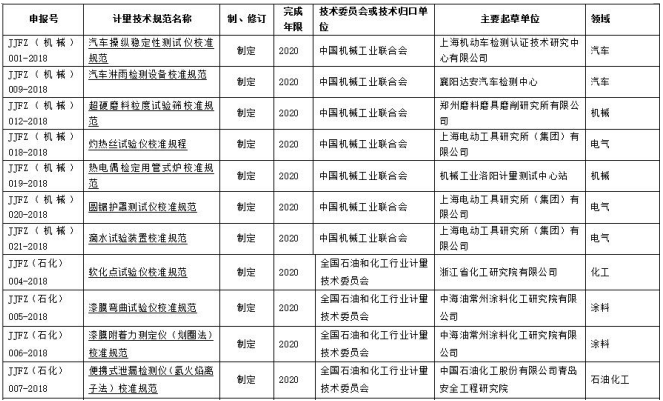 工信部107項行業(yè)計量技術(shù)規(guī)范公布 哪些儀器在列？