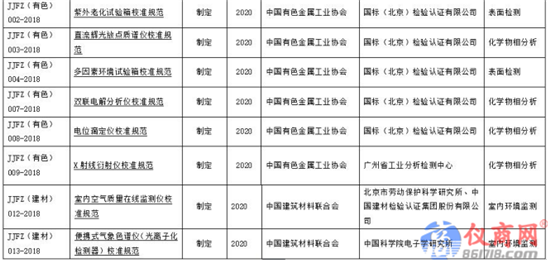 工信部107項行業(yè)計量技術(shù)規(guī)范公布 哪些儀器在列？