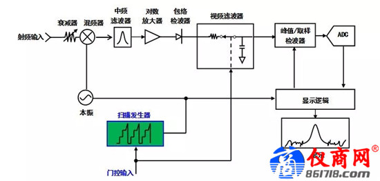 雜散響應(yīng)的跳頻信號(hào)，如何使用4051測(cè)試