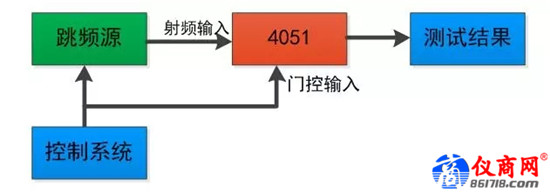 雜散響應(yīng)的跳頻信號(hào)，如何使用4051測(cè)試