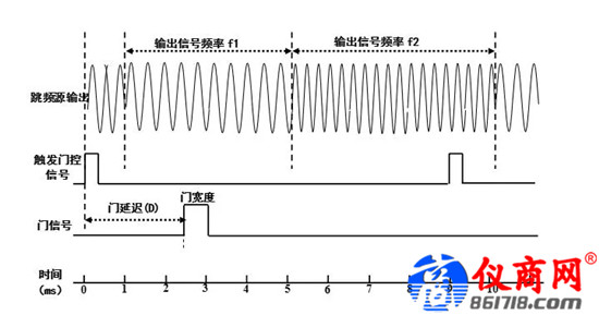 雜散響應(yīng)的跳頻信號(hào)，如何使用4051測(cè)試