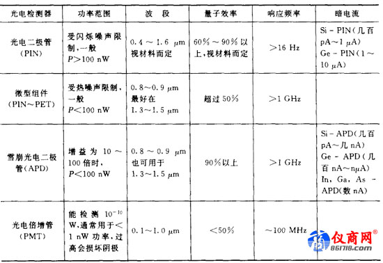 光電檢測器的性能