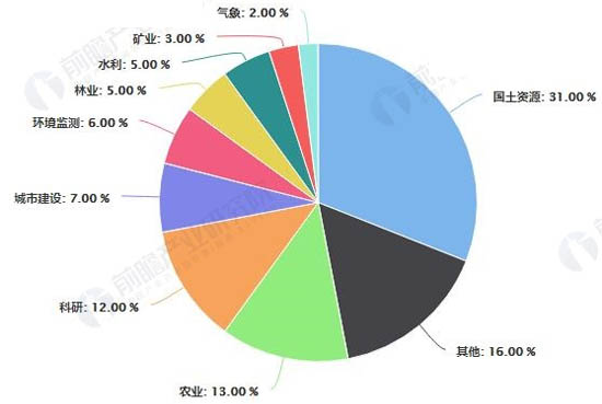 中國(guó)遙感衛(wèi)星市場(chǎng)應(yīng)用領(lǐng)域占比統(tǒng)計(jì)情況