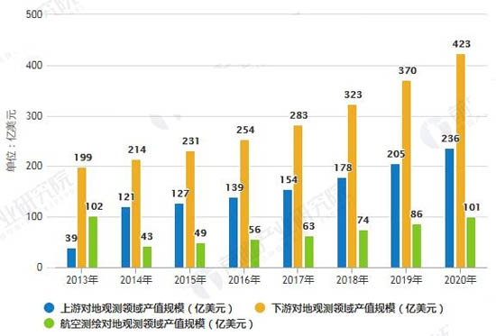 2013-2020年全球?qū)Φ赜^測(cè)領(lǐng)域產(chǎn)值規(guī)模統(tǒng)計(jì)情況及預(yù)測(cè)