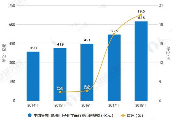 2014-2018年中國集成電路用電子化學(xué)品行業(yè)市場規(guī)模統(tǒng)計及增長情況