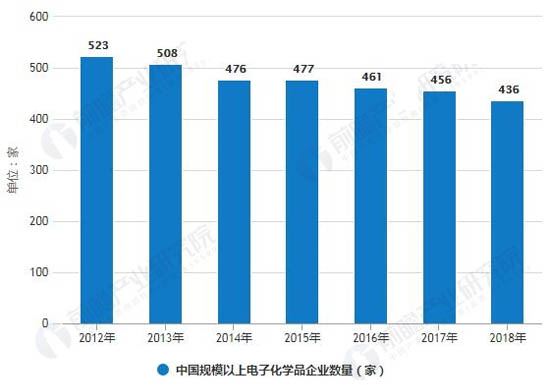 2012-2018年中國規(guī)模以上電子化學(xué)品企業(yè)數(shù)量統(tǒng)計情況及預(yù)測