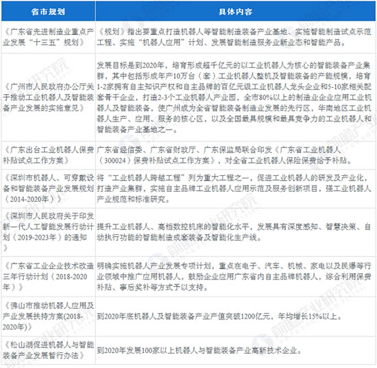 廣東省工業(yè)機(jī)器人發(fā)展政策規(guī)劃匯總