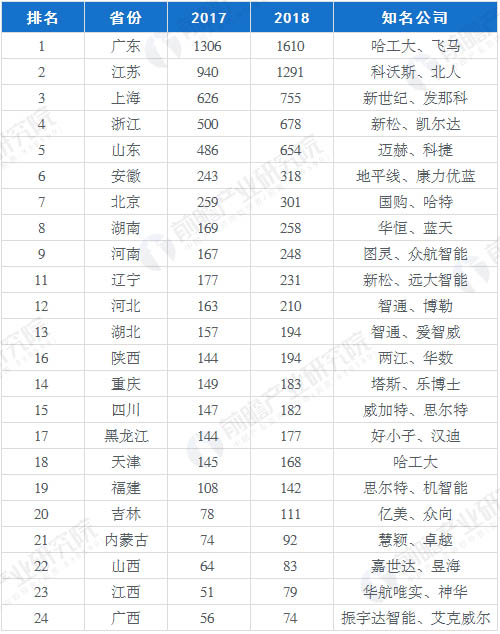 2017-2018年中國機(jī)器人企業(yè)數(shù)量按省份排名