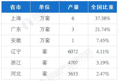 2018年主要省份工業(yè)機(jī)器人產(chǎn)量及占比