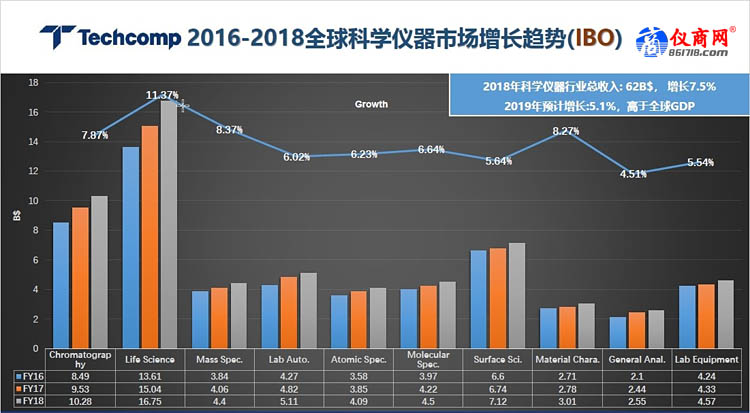 2016-2018全球科學(xué)儀器市場(chǎng)增長(zhǎng)趨勢(shì)
