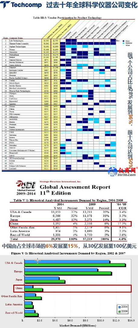 過去十年全球科學(xué)儀器公司變化