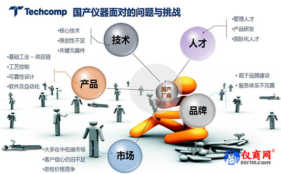 國(guó)產(chǎn)儀器面對(duì)的問題與挑戰(zhàn)
