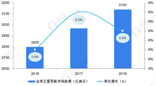 2016-2018年全球衛(wèi)星導(dǎo)航市場(chǎng)規(guī)模