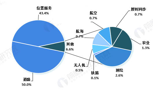 2015-2025年衛(wèi)星導(dǎo)航累計(jì)核心市場(chǎng)的收入份額