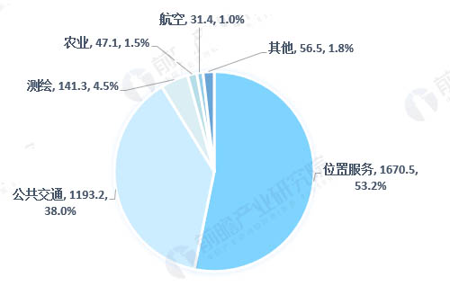 2018年全球衛(wèi)星導(dǎo)航下游應(yīng)用市場(chǎng)結(jié)構(gòu)
