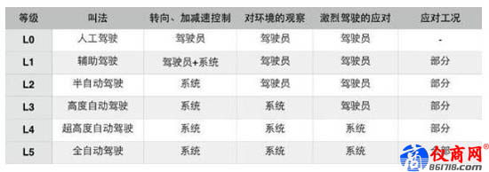 自動(dòng)駕駛分級(jí)標(biāo)準(zhǔn)