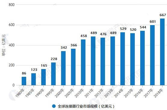 1980-2018年全球連接器行業(yè)市場規(guī)模統(tǒng)計情況