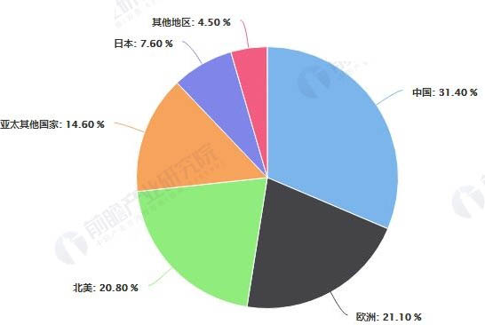 2018年全球連接器行業(yè)區(qū)域市場格局分析情況