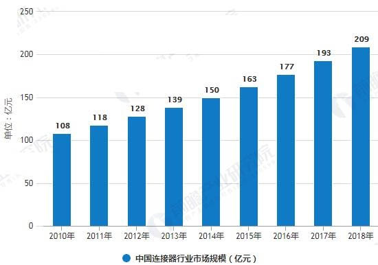 2010-2018年中國連接器行業(yè)市場規(guī)模統(tǒng)計情況