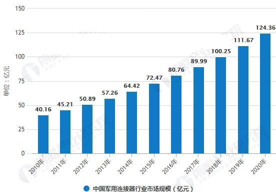 2010-2020年中國軍用連接器行業(yè)市場規(guī)模統(tǒng)計情況及預測 2010-2020年中國軍用連接器行業(yè)市場規(guī)模統(tǒng)計情況及預測